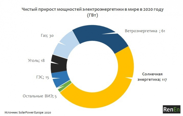 Доклад по теме Солнечная энергетика 